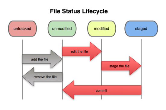 File lifecycle