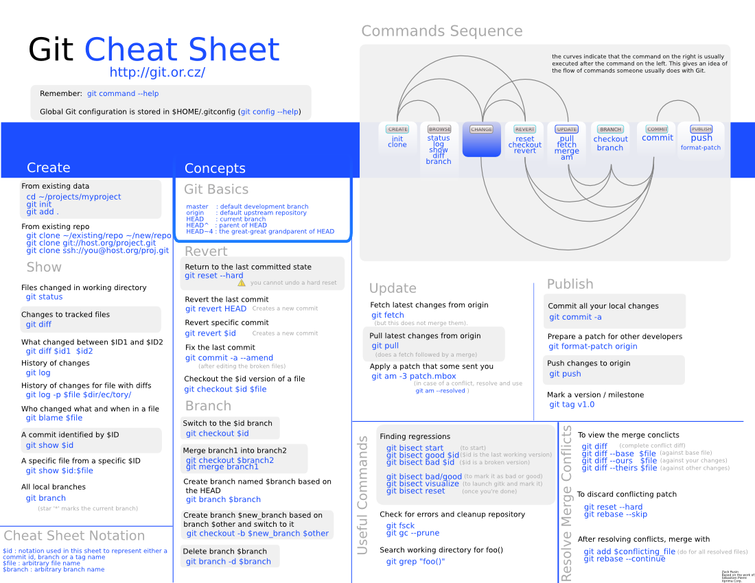 Git Cheat Sheet