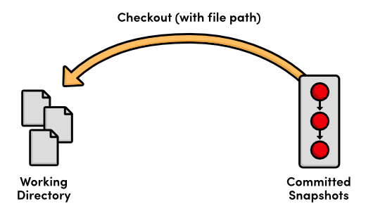 Cambiado de versión con checkout
