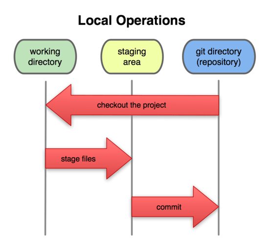 Operaciones locales