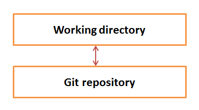 Área de traballo e repositorio git